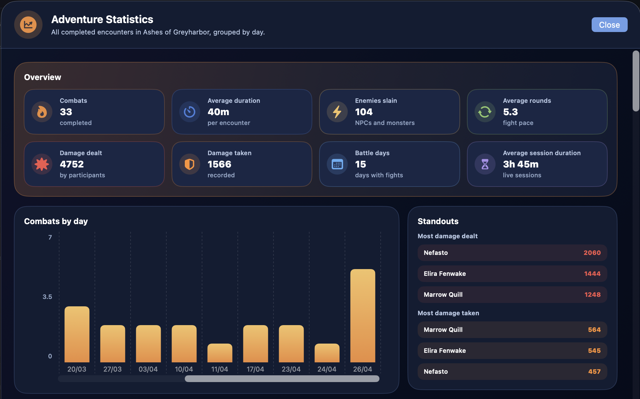Adventure statistics overview