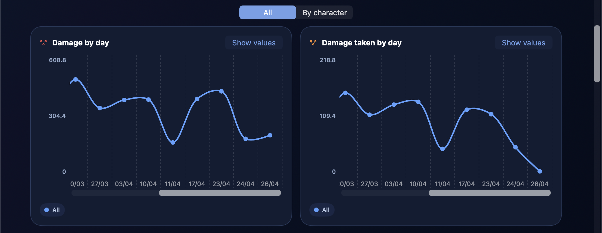 Adventure statistics charts